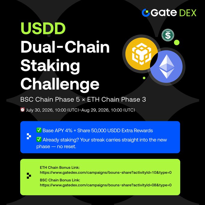 A promotional poster for 'Gate DEX' advertising a 'USDD Dual-Chain Staking Challenge' running from July 30 to Aug 29, 2026, offering a 4% base APY and 50,000 USDD in extra rewards.