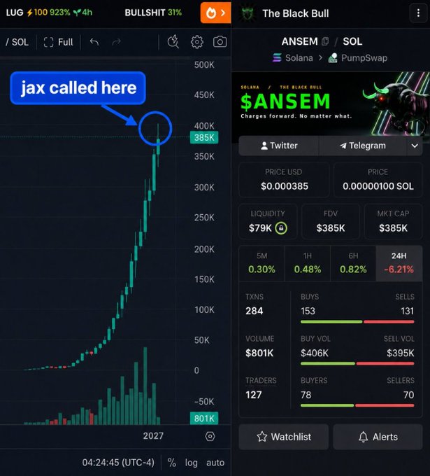 A cryptocurrency trading interface showing the $ANSEM token on Solana via PumpSwap, with a price of $0.000385, market cap of $385K, and a chart annotated with 'jax called here' pointing to a price peak.