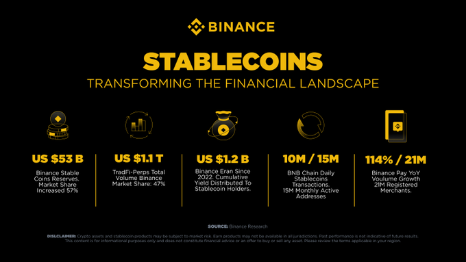This Binance Research infographic titled "STABLECOINS: TRANSFORMING THE FINANCIAL LANDSCAPE" highlights key statistics: Binance's stablecoin reserves grew 57% to US $53B, TradFi-perps captured US $1.1T in volume with a 47% market share, US $1.2B has been distributed to stablecoin holders since 2022 via Binance Earn, BNB Chain processes 10M daily stablecoin transactions from 15M monthly active addresses, and Binance Pay saw 114% YoY volume growth across 21M registered merchants. The image directly supports the post by visually reinforcing how stablecoins are expanding beyond trading into broader financial use cases.