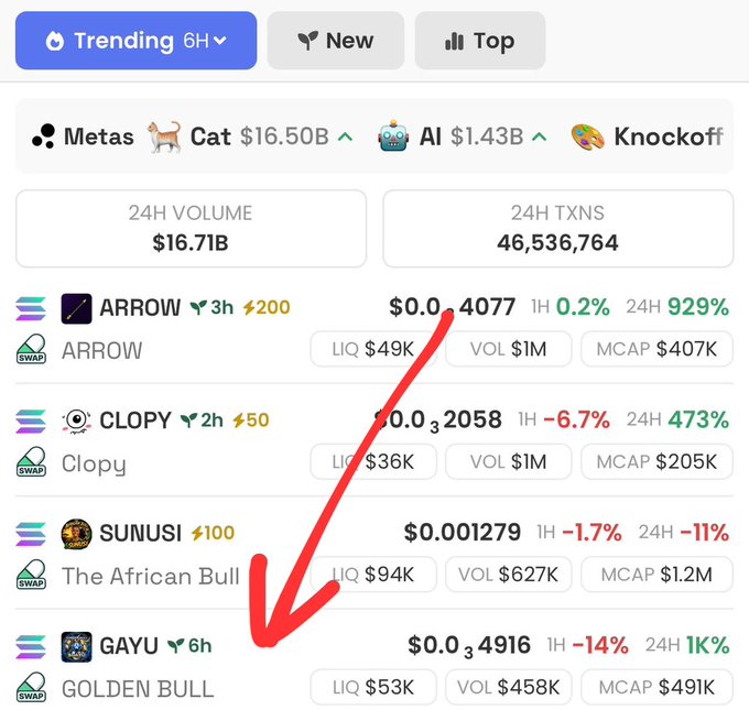 A screenshot of a memecoin tracking platform shows GOLDEN BULL ($GAYU) highlighted with a red arrow, ranked as the 4th trending memecoin on the "Trending" tab, with stats like 24H TXNS of 46,536,764 and a MCAP of $491K, supporting the post's claim of organic trending success within 11 hours of launch.