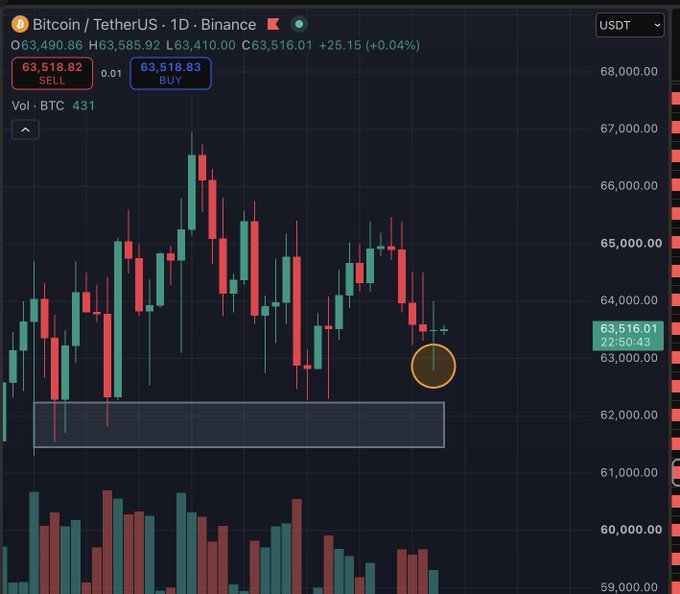 A TradingView-style candlestick chart showing the BTC/USDT 1-day pair on Binance, with Bitcoin priced around $63,490, displaying recent price action with a highlighted support zone and a circled candle near $63,516.