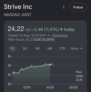 A stock chart for Strive Inc (NASDAQ: ASST) showing a price of $24.22 USD, up $2.48 (11.41%) for the day, with a 1D line graph indicating gains from a previous close of $21.74.