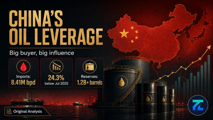An infographic titled "China's Oil Leverage" with the subtitle "Big buyer, big influence," highlighting key statistics: 8.41M bpd imports, a 24.3% decline below July 2025, and 1.2B+ barrels in reserves, set against a red-toned backdrop featuring a map of China, oil barrels, a tanker ship, and an upward-trending bar chart. The image visually reinforces the post's point about China's significant market power as a major crude oil importer, whose buying decisions shape global oil dynamics.