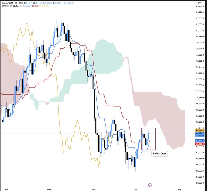 A Bitcoin/USDT daily candlestick chart on OKX showing price action from April through August, with technical indicators (Ichimoku cloud, moving averages) and a highlighted 'Bullish Cross' signal in the early July timeframe.