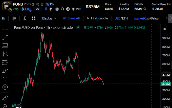A cryptocurrency price chart for "Pons" (PONS) on the Pons/USD pair on Axiom.trade displays a token priced at $0.55 with a market cap of $375M, showing a sharp decline from peaks around 900M. The current price sits at 377M (-2.01%), visually corroborating the post's sentiment that the token is "speed running to zero."
