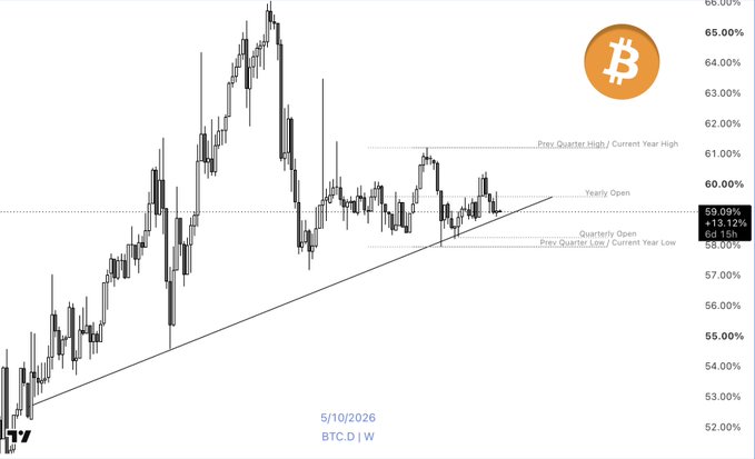 A candlestick chart of BTC.D (Bitcoin Dominance) shows price action with an upward trendline, with the current value at 59.09% (+13.12%), dated 5/10/2026.