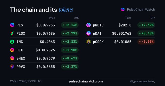 A dashboard from PulseChain Watch titled 'The chain and its tokens' displaying prices and 24h changes for PulseChain tokens like PLS, PLSX, INC, HEX, eHEX, PRVX, pWBTC, pDAI, and pCOCK.