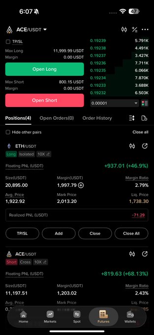 The image shows a cryptocurrency futures trading app displaying an ETH/USDT long position with a floating PNL of +937.01 USDT (+46.9%) and an ACE/USDT short position showing +819.63 USDT (+68.13%). The ETH position has a size of 20,895.00 USDT with an entry price of 1,922.92 and current mark price of 2,013.20, aligning with the post's mention of a 46.9% gain.