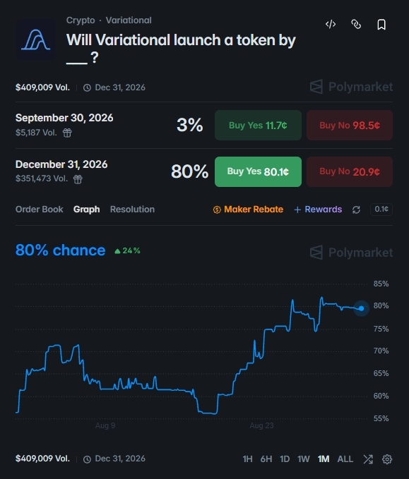The image displays a Polymarket prediction market titled "Will Variational launch a token by __?" showing 80% odds for a December 31, 2026 launch date, with the post suggesting October as an optimal TGE window. The chart visually reinforces the post's argument, as the price probability recently climbed from ~55% to 80%, indicating rising market confidence in a Variational ($VAR) token launch.
