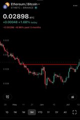 A TradingView chart displays the Ethereum/Bitcoin (ETHBTC) trading pair priced at 0.02898 BTC, showing a modest 1.66% gain with a highlighted horizontal resistance line. The caption suggests this price action coincides with an 8% surge in Ethereum long positions and bullish commentary from Tom Lee, implying informed traders may be positioning for a reversal.