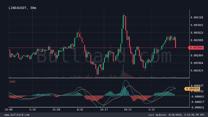 A financial trading chart for LINEAUSDT on a 30-minute timeframe from Bull Land, showing candlestick patterns and a MACD indicator at the bottom.