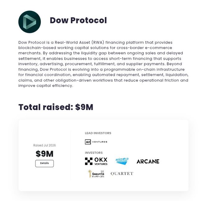 The image displays a funding announcement for Dow Protocol, a Real-World Asset (RWA) financing platform for cross-border e-commerce, highlighting its $9M raise in July 2026 backed by lead investor MH Ventures, with additional backing from OKX Ventures, Animoca Brands, Arcane, Essentia.one, and Quartet. This aligns with the post's promotion of Dow Protocol's Points Program and airdrop opportunity, emphasizing the project's credibility through its $9M funding and tier-1 VC support.