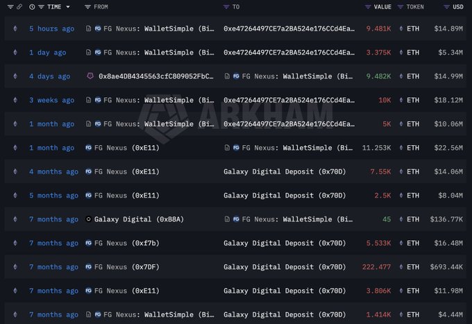 A blockchain transaction history table displaying FG Nexus's ETH transfers, showing significant outflows to Galaxy Digital Deposit (0x70D) and WalletSimple addresses, including notable transactions like 222.477 ETH ($693.44K) and 16K ETH ($18.12M), illustrating the company's Ethereum treasury selloff.