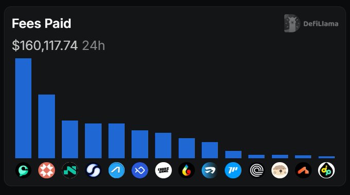 A DefiLlama chart titled "Fees Paid" displays $160,117.74 in 24-hour fees across various blockchain networks, with Sui-based Cetus ranking second highest, visually supporting the post's claim about Cetus users capturing a significant share of Sui's booming on-chain activity.