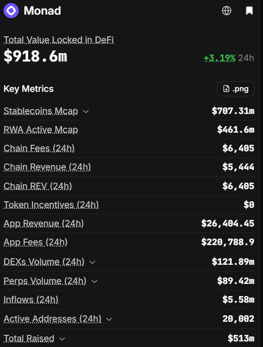 A dashboard showing key metrics for the Monad blockchain network, including Total Value Locked in DeFi of $918.6m (+3.12% 24h), Stablecoins Mcap of $787.31m, and various chain statistics.