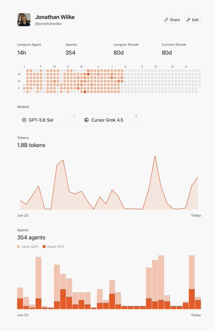 A profile dashboard for Jonathan Wilke (@jonathanwilke) displaying stats including 354 agents, a longest streak of 80 days, and 1.8B tokens used across models GPT-5.6 Sol and Cursor Grok 4.5.