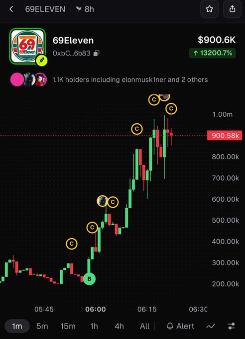 A TradingView-style chart of the '69ELEVEN' token (memecoin referencing 7/9 and 6/9) showing a price of $900.6K with an astronomical 13,200.7% increase over 8 hours, featuring copyright markers and a massive green price spike.
