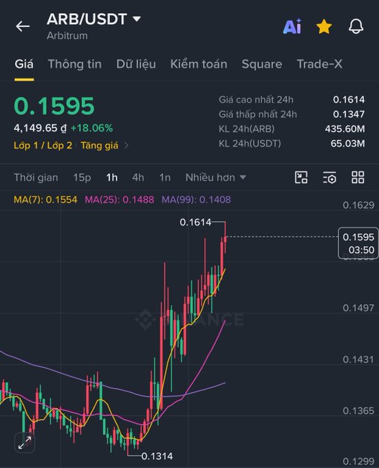 A cryptocurrency price chart on Binance showing ARB/USDT (Arbitrum) trading at 0.1595 USDT with a +18.06% increase, displaying 24h high of 0.1614 and low of 0.1347, along with MA(7), MA(25), and MA(99) indicators.