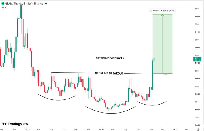 A TradingView weekly chart of NEAR/TetherUS on Binance showing a "NECKLINE BREAKOUT" pattern with a 114.28% projected move to 3.808, credited to @tehlamboxcharts.