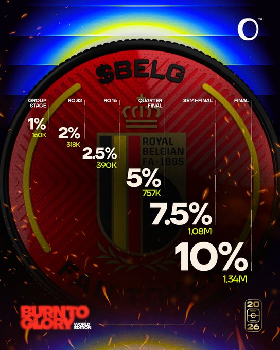 A promotional graphic for the 'Burn to Glory World Edition' featuring a Royal Belgian FA badge, detailing a tiered reward system ('$BELG' token) ranging from 1% at the Group Stage to 10% at the Final.