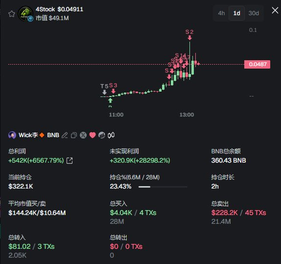 A trading dashboard displays a user "Wick李" who turned a $4.04K investment into $320.9K unrealized profit (+28298.2%) on the 4Stock token ($0.04911, market cap $49.1M) within a 2-hour holding period, with trading signals (TES3, S2-S5) visible on the candlestick chart near the 0.0487 price level, confirming the post's account of a rapid 4 million RMB gain in just two hours.