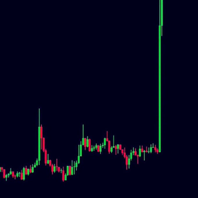 A financial chart displays green and red candlesticks showing a dramatic upward spike on the right side against a dark background.