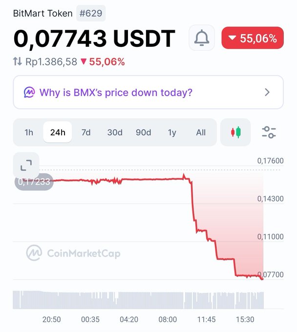 A CoinMarketCap screenshot showing BitMart Token (BMX) at 0.07743 USDT with a 55.06% drop, featuring a 24-hour price chart with a steep decline from around 0.17233 to 0.07700.