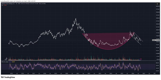 A TradingView stock chart showing the Procter & Gamble Co. (PG) weekly candle chart with a bearish 'Cup and Handle' pattern highlighted in red.