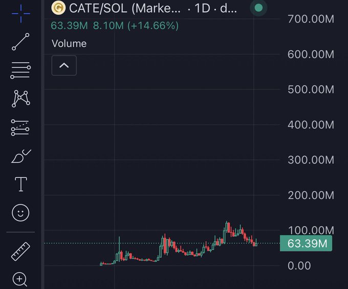 A financial chart showing the CATE/SOL trading pair with a volume of 63.39M and a value of 8.10M (+14.66%).