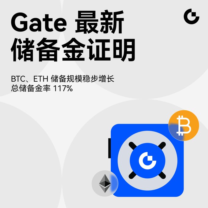 Promotional graphic with Chinese text stating 'Gate 最新储备金证明' (Gate Latest Reserve Proof), noting that BTC and ETH reserve scale is steadily growing with a total reserve ratio of 117%.