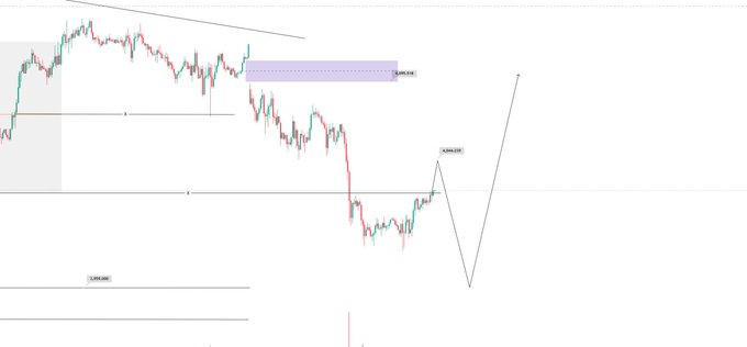 A financial trading chart showing a downward price trend with a highlighted purple supply zone, marked price levels at 0.001201 and 0.001230, and an arrow indicating a potential upward move.