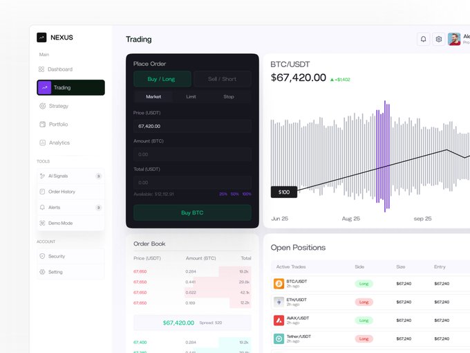 A NEXUS cryptocurrency trading dashboard for BTC/USDT at $67,420.00, showing a Place Order panel, a price chart, order book, and open positions with long trades on BTC, ETH, AVAX, and Teether.