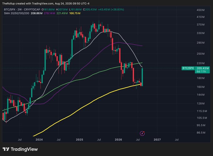 **BTC/SPX weekly chart (2W) showing a recent bounce off the $160M zone toward $205.43M (+26.83%), with the price tagging the 200-week SMA at $208.86M as Nasdaq traders rotate from equities into crypto.**

The chart visualizes the "stocks-to-crypto rotation" theme — after months of BTC/SPX underperformance, the ratio is reclaiming key moving averages, supporting the claim that capital is rotating out of stocks and back into crypto.