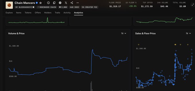 A cryptocurrency analytics dashboard for 'Chain Mancers' (token: ROBINHOOD) displays floor price of $1,319.17 with volume and price charts.