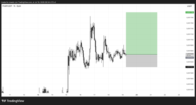TradingView 1H candlestick chart for PUMP/USDT on Bybit, showing a long position setup with green target box and gray stop-loss box on the right side.