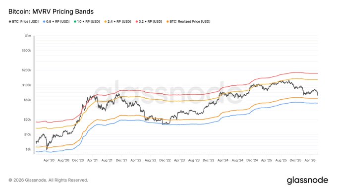 The image shows a chart with multiple lines representing various price ranges of Bitcoin over time, specifically for the MVRV Pricing Bands. The graph indicates that the past few years have been characterized by the cryptocurrency's rise from the bottom, reaching its lowest point around $43K at some point between May and July of 2020. As Bitcoin has been on a somewhat steady upward trend since then, it is now positioned in the top 0.8% to 1.0% range within that period. The chart also displays the price of Bitcoin when it reached its lowest point during this time frame.