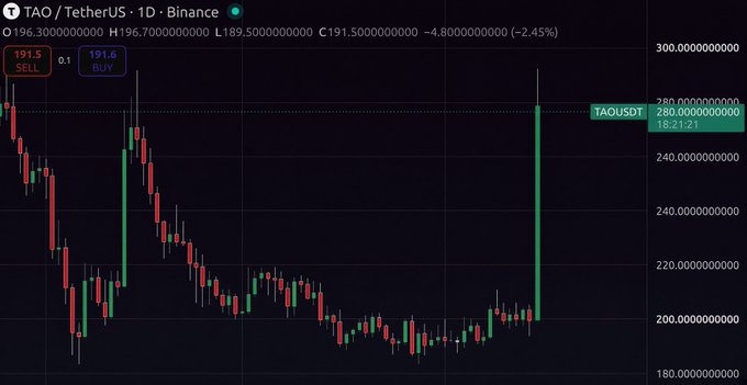 A Binance 1D candlestick chart for TAO/TetherUS shows a sharp single-day vertical surge from around $190 to nearly $280, perfectly capturing the excitement of a "letsgoooooooooooooooo $tao" pump moment, with price down -2.45% at $191.5.