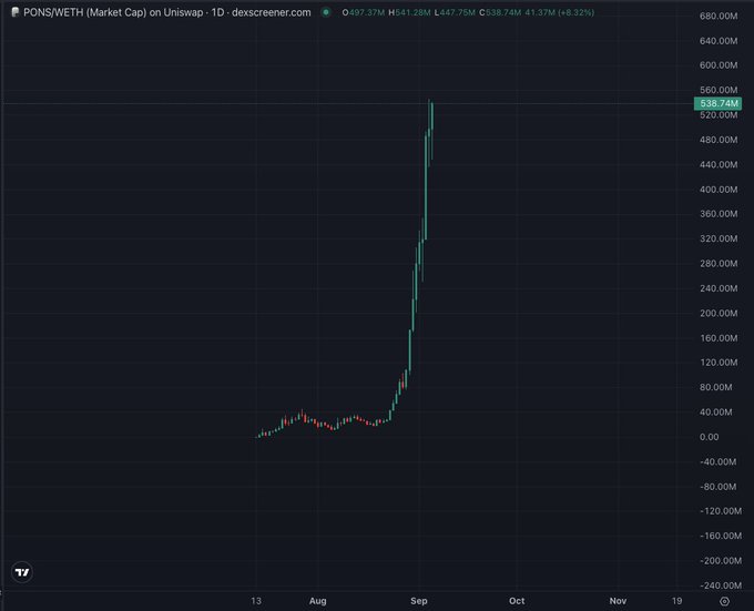 A 1D market cap chart for PONS/WETH on Uniswap from Dexscreener showing a sharp vertical spike from around 40M up to approximately 538.74M, with an O of 497.37M, H 541.28M, L 447.75M, C 538.74M (+8.32%).