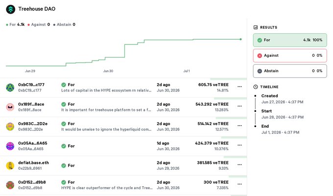 Screenshot of a Treehouse DAO governance proposal with 100% 'For' votes (4.1k veTREE), showing voters discussing HYPE ecosystem and Hyperliquid.