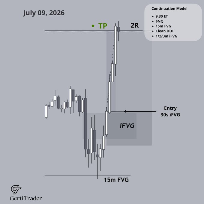 A trading chart dated July 09, 2026, displays a "Continuation Model" setup on the NQ (NASDAQ) futures at 9:30 ET, featuring a 30s iFVG entry that rallied cleanly to the TP (2R target) after mitigating a 15m FVG, illustrating the low-drawdown, high-conviction trade highlighted in the caption.