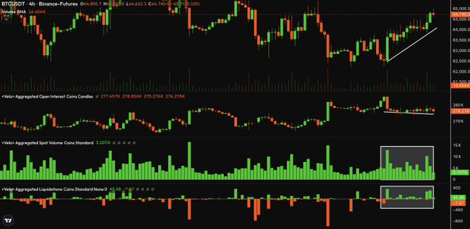 A dark-themed cryptocurrency trading chart for "BTCUSDT" (Binance Futures) showing candlestick price action alongside "Velo-Aggregated Open Interest," "Spot Volume," and "Liquidations" indicator panels.