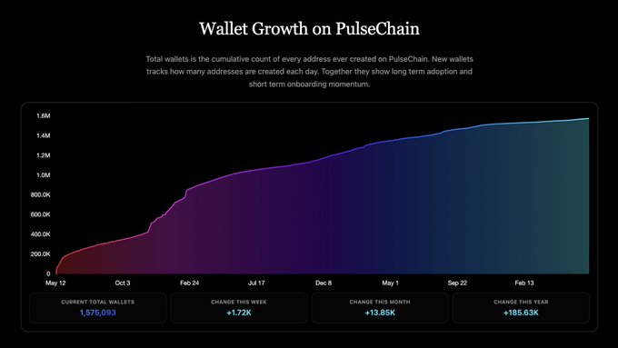 A chart titled "Wallet Growth on PulseChain" shows cumulative wallet growth from May 12 to mid-February, with totals climbing to 1,575,093 wallets, including +1.72K added this week, +13.85K this month, and +185.63K this year. The data supports the post's claim of over 1.57 million total wallets with 185,630 added this year, visualizing PulseChain's long-term user adoption trend.