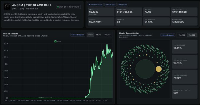 A dashboard for the $ANSEM memecoin shows a $134,726,685 market cap, 77.4K holders, and a run-up timeline since launch alongside a holder concentration chart highlighting that the top 100 wallets control 58.66% of supply, visualizing the KOL-led memecoin data referenced in the post.