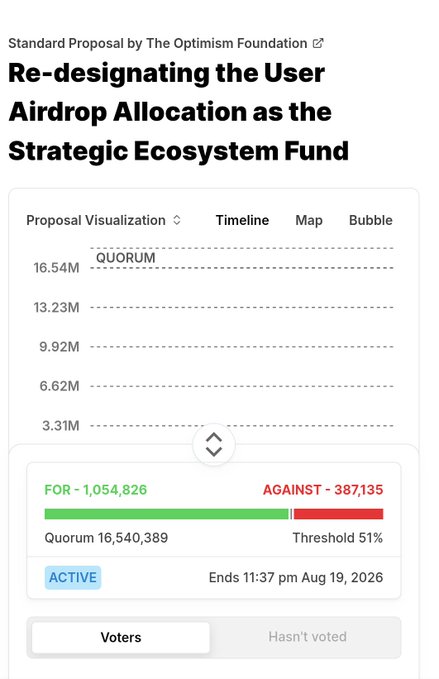 A governance proposal titled 'Re-designating the User Airdrop Allocation as the Strategic Ecosystem Fund' by The Optimism Foundation, showing 1,054,826 votes FOR and 387,135 votes AGAINST with 51% threshold, ending Aug 19, 2026.