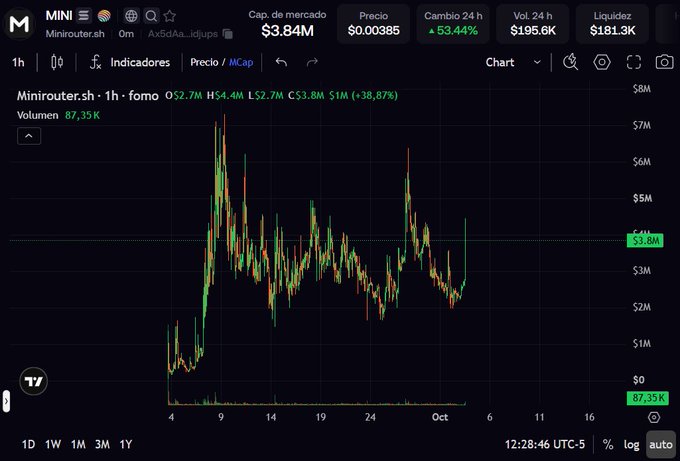 A cryptocurrency chart from TradingView showing the Minirouter.sh (MINI) token with a market cap of $3.84M, priced at $0.00385, displaying a +53.44% 24-hour change on a 1-hour timeframe.
