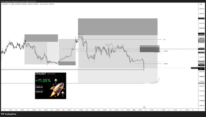 A TradingView chart of ETHUSDT Perpetual on Binance shows price action around the rVAH (~$4,382.57) with a +71.35% gain highlighted, illustrating the analyst's current view of Ethereum holding above rVAH after a bearish sequence, with shaded "correction box" zones and weekly VWAP levels marked as potential reentry areas for reassessment.