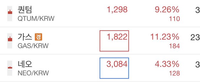 A cryptocurrency market listing showing QTUM/KRW at 1,298 (9.26%), GAS/KRW highlighted in red at 1,822 (11.23%), and NEO/KRW highlighted in blue at 3,084 (4.33%).