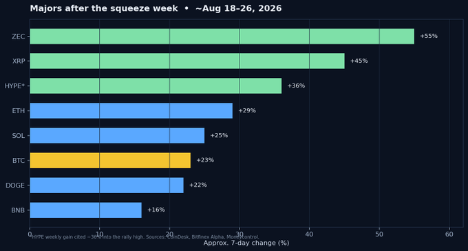A horizontal bar chart titled "Majors after the squeeze week • ~Aug 18-26, 2026" showing approximate 7-day percentage changes, with ZEC leading at +55%, followed by XRP (+45%), HYPE (+36%), ETH (+29%), SOL (+25%), BTC (+23%), DOGE (+22%), and BNB (+16%)—visually confirming the post's point that altcoins broadly rallied together during the squeeze week, with the green bars (ZEC, XRP, HYPE) far outpacing BTC, reinforcing the author's warning that broad altcoin awakenings often signal exhaustion rather than a sustained bull cycle.