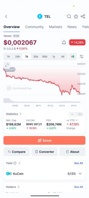 A CoinMarketCap screenshot shows the Telcoin (TEL) token at $0.002067, down 14.28% on the day and 17.97% over the week, supporting the post's frustration over TEL's steep decline.