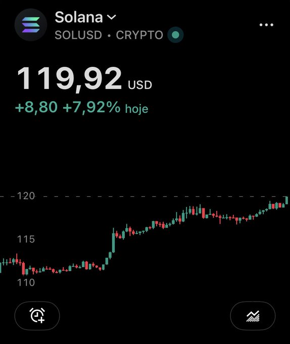 A mobile trading app screenshot shows Solana (SOL/USD) at $119.92, up $8.80 (+7.92%) for the day, with a candlestick chart displaying an intraday rally from around $110 to nearly $120. The image visually supports the post's observation of SOL approaching the $120 resistance level, illustrating the bullish momentum the poster notes could face a tough first test.